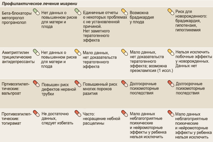 妊婦の偏頭痛予防治療に関するインフォグラフィック
